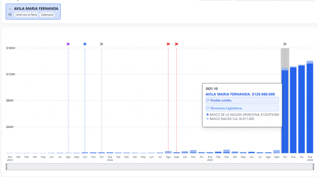 Ávila es el caso de crecimiento de deuda más abrupto.