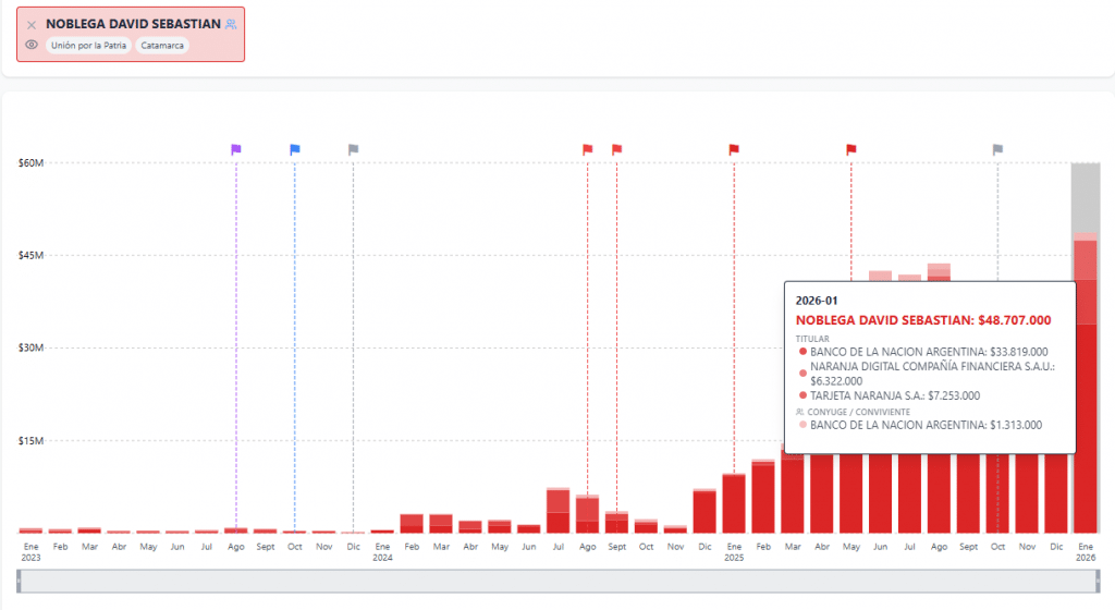 Nóblega es el segundo más endeudado de los 8 legisladores nacionales por Catamarca.